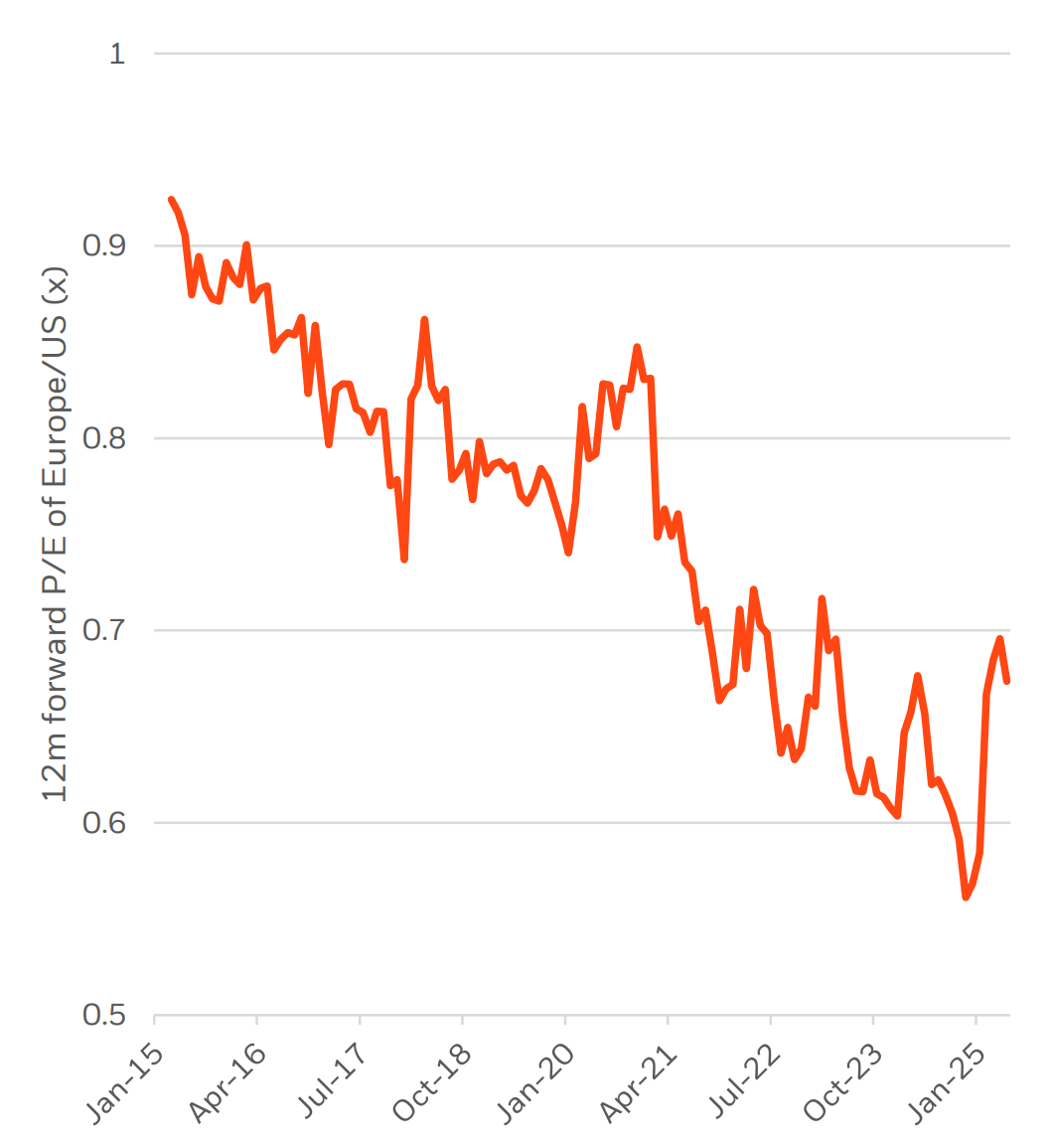 The valuation gap between Europe and the US remains wide