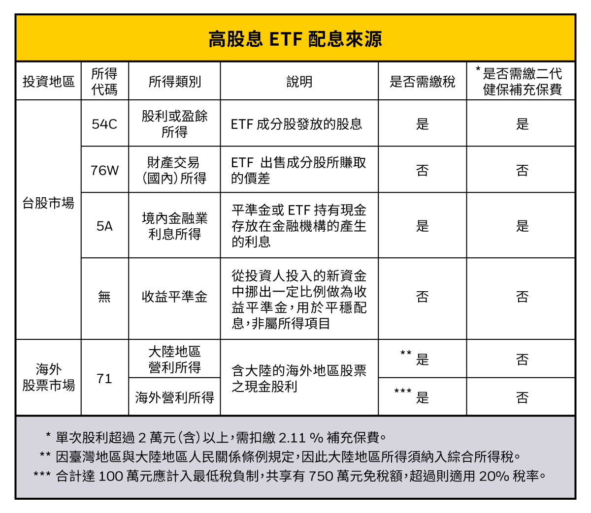 高股息ETF配息來源
