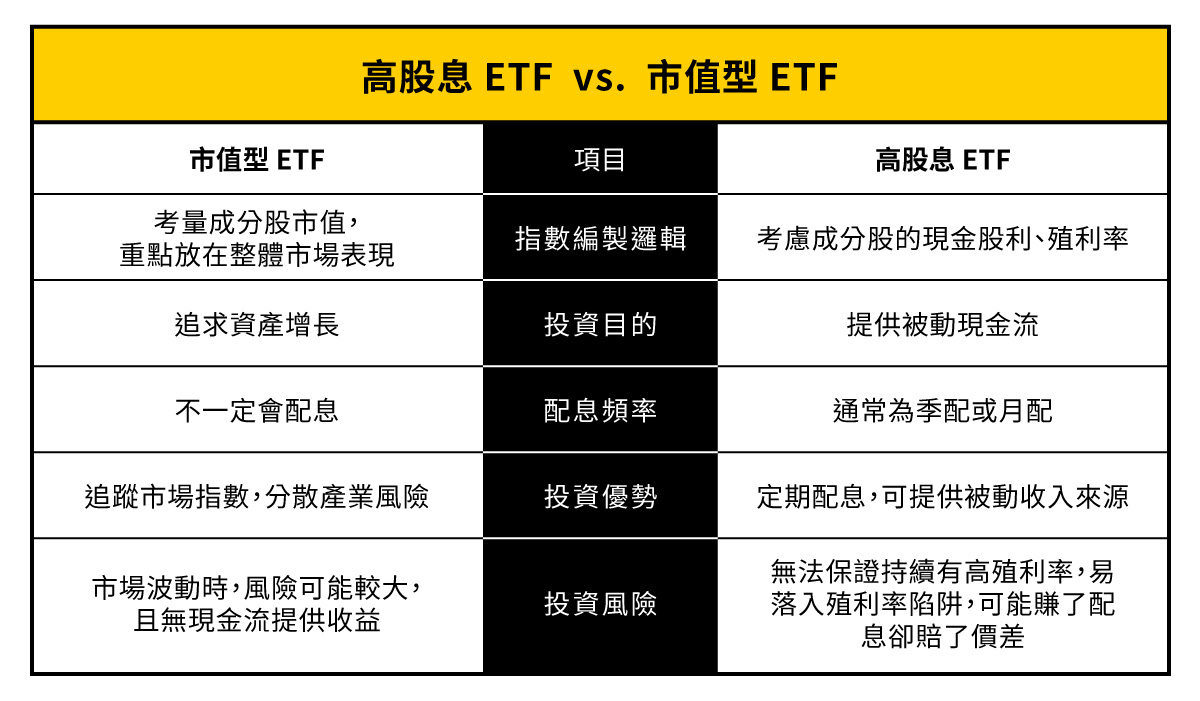 高股息與市值型ETF