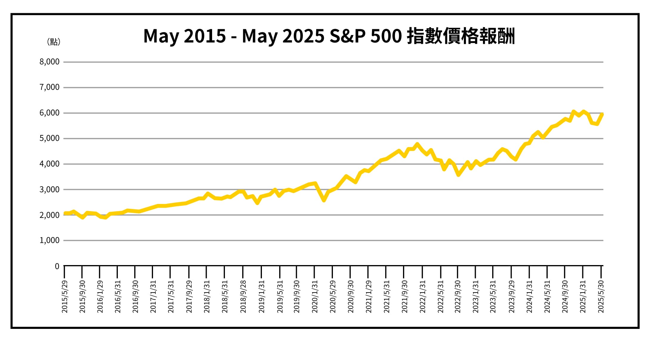S&P500過去十年報酬率