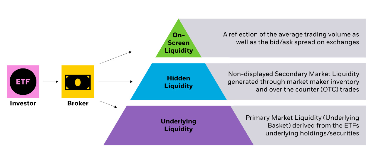 ETF liquidity includes on-screen liquidity, hidden liquidity, and underlying liquidity.