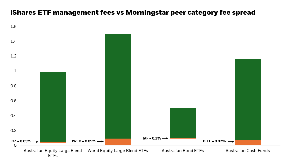 iShares ETF management fees vs asset class management fee chart