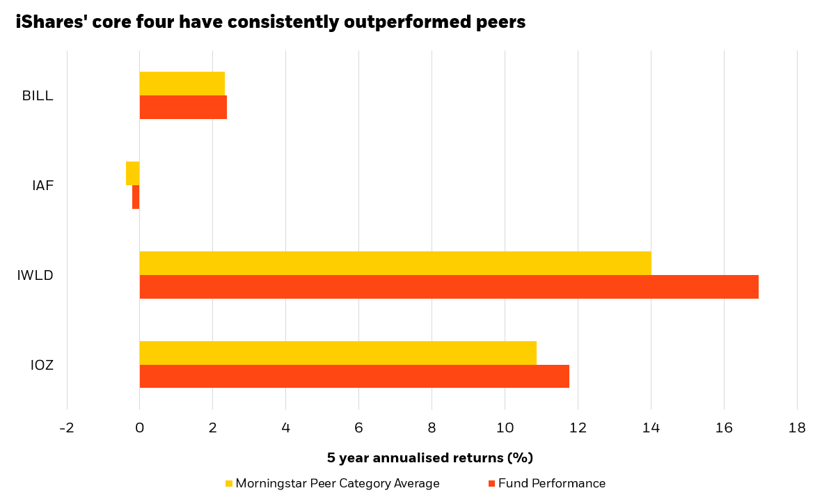 growth over 5 years chart