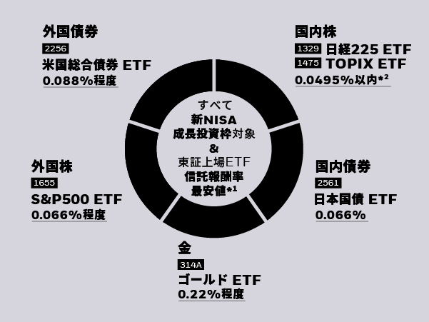 iシェアーズETFで分散投資をはじめよう