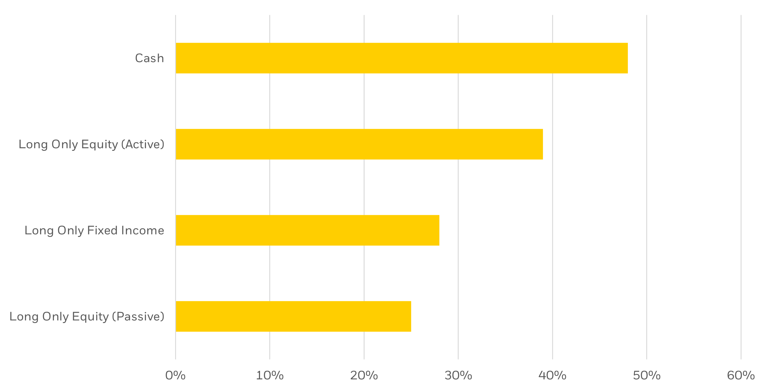 Source of funding for investors planning to increase hedge fund allocations
