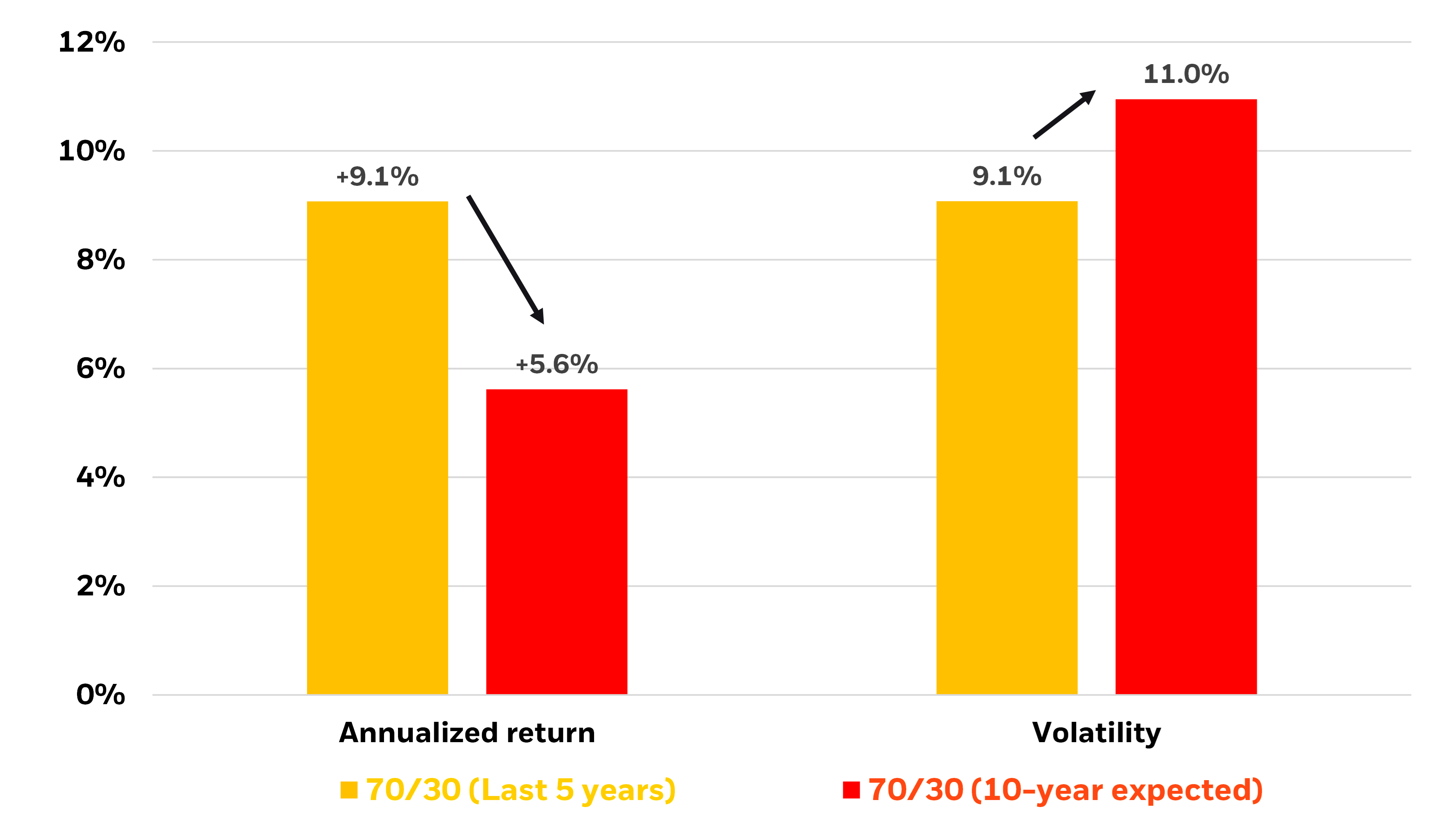Traditional 70/30 Portfolios are unlikely to meet investor objectives