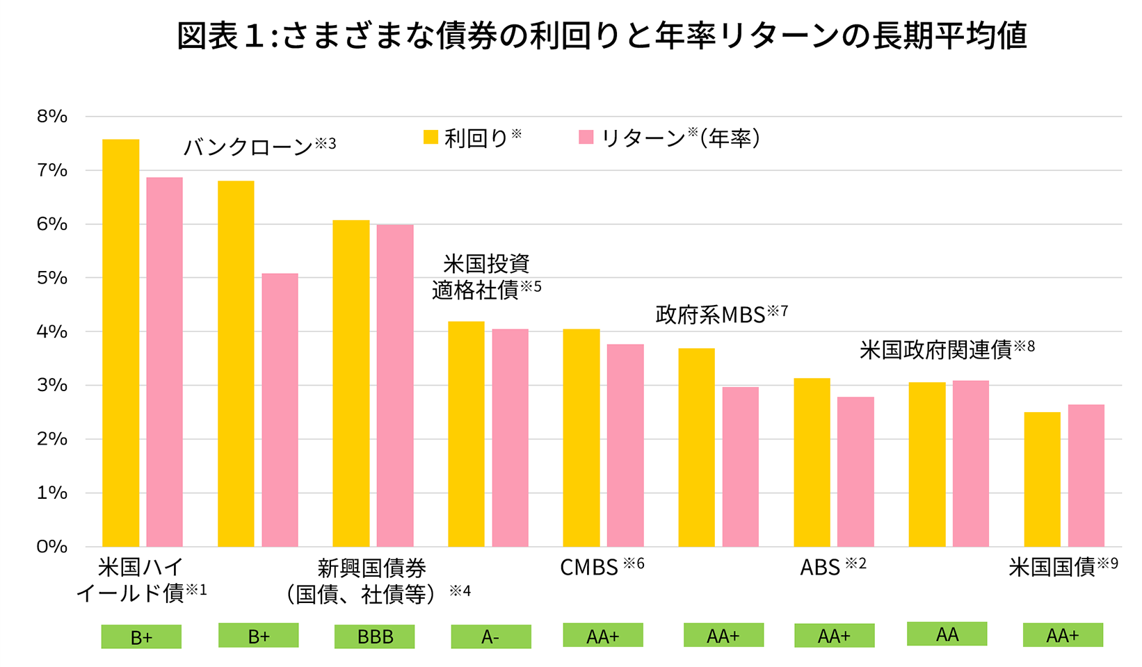 図表1：さまざまな債券の利回りと年率リターンの長期平均値