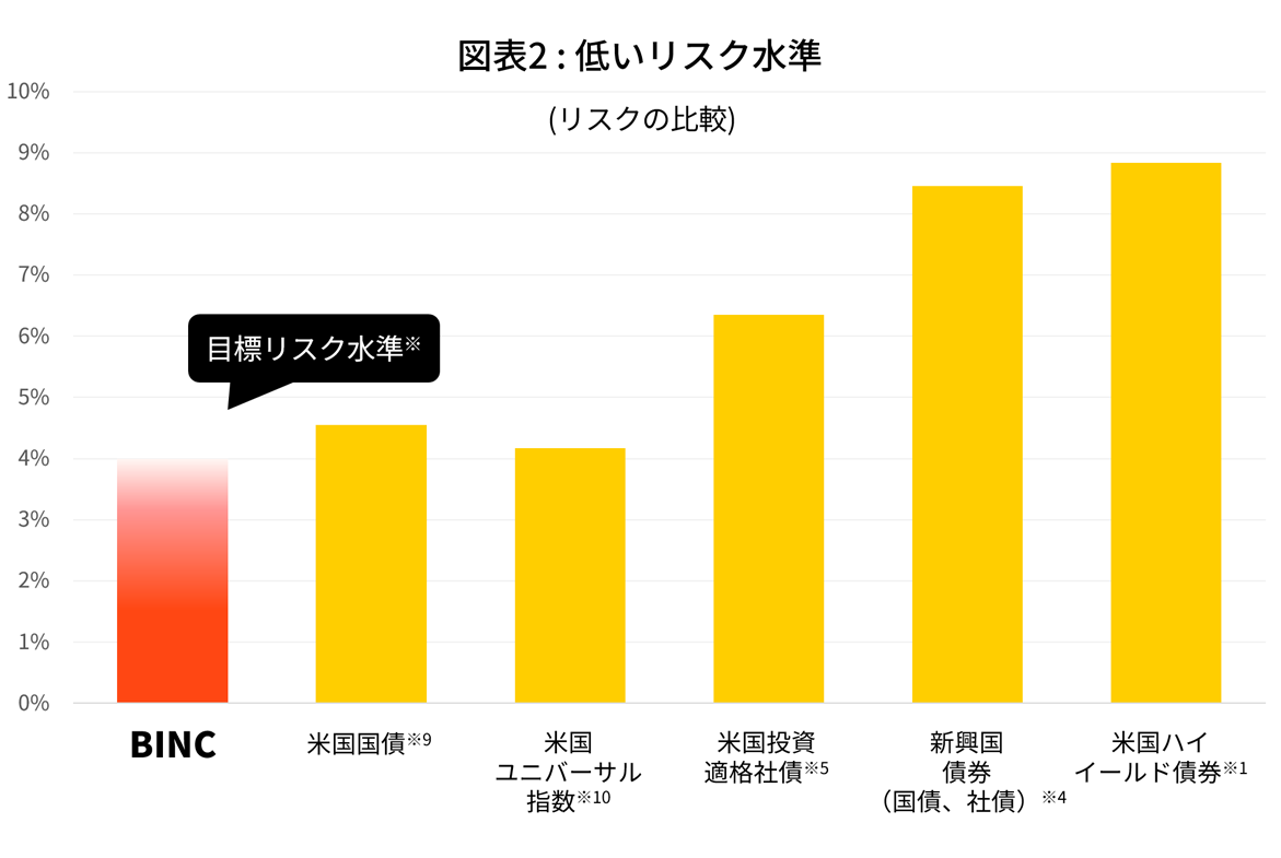 図表2：低いリスク水準