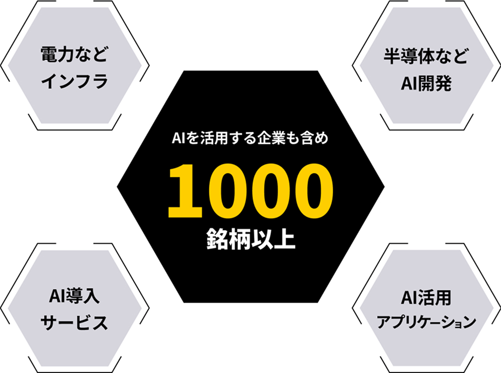 成長可能性は未知数のAI。 関連銘柄はなんと1,000以上!?
