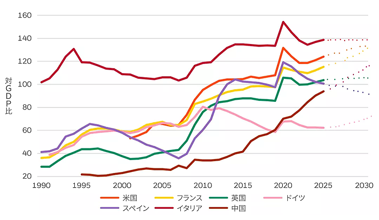 図表1：政府債務