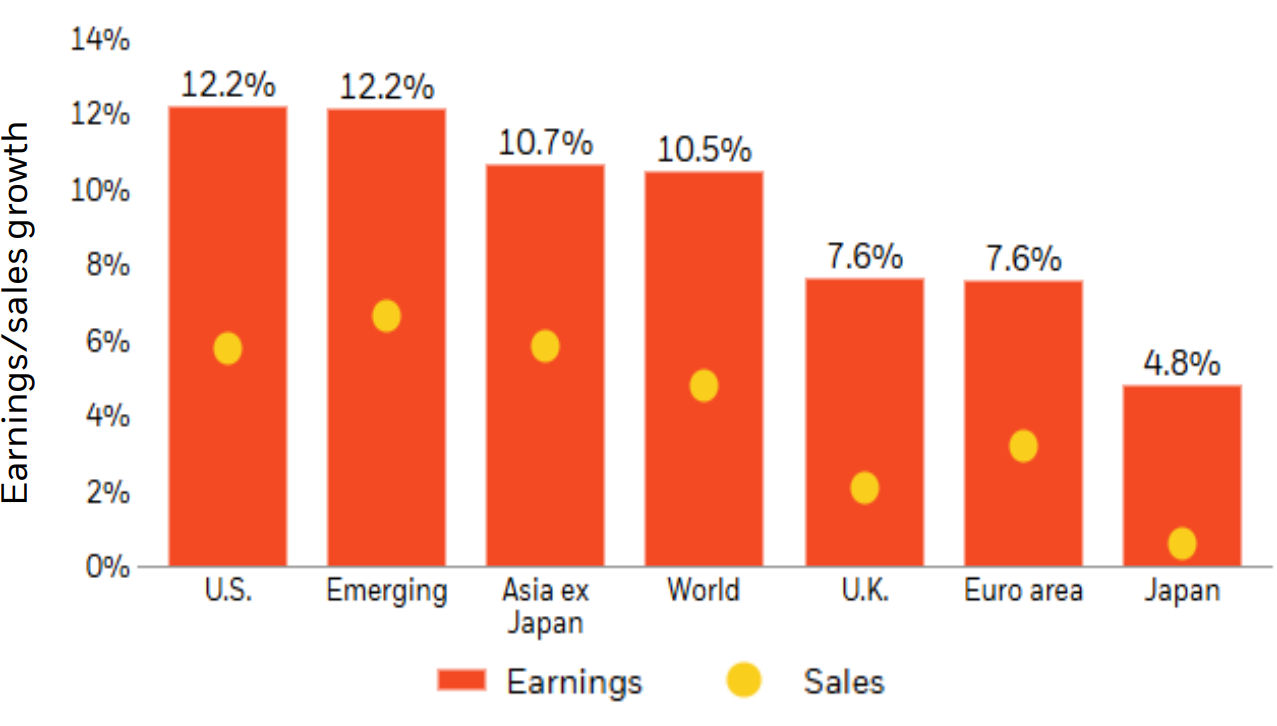 12-month equity earnings and sales growth estimates