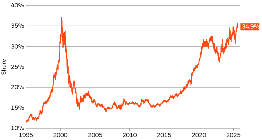 Tech and communication equities market cap share