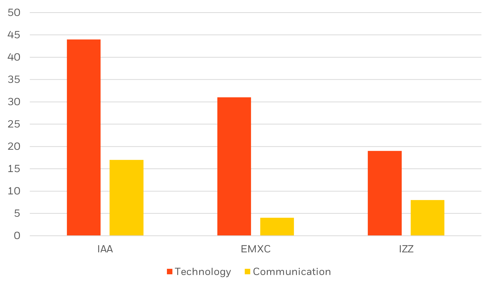 Technology and communication weightings across iShares’ Asia ETF range