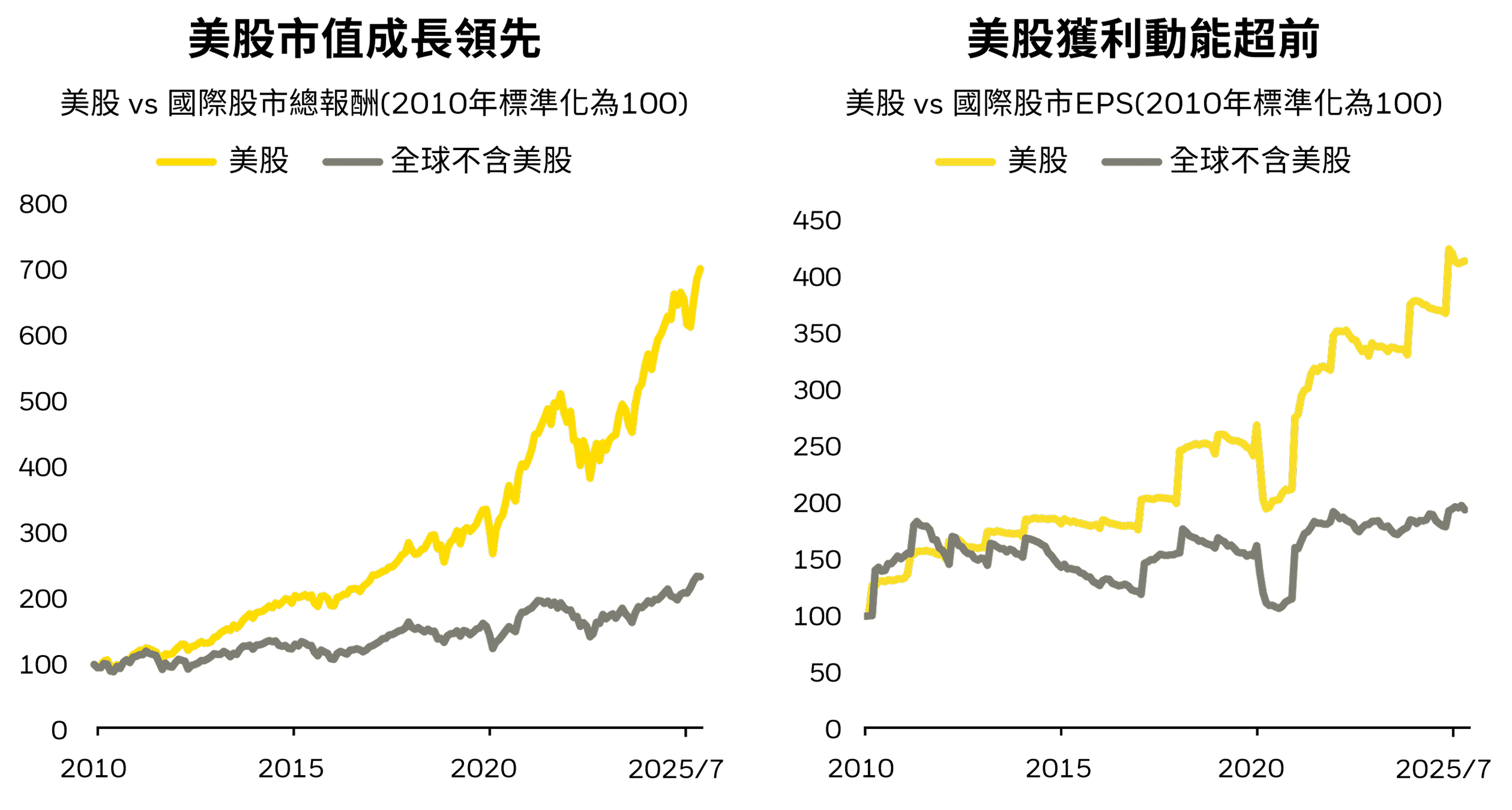 美股50大企業市值占標普500指數逾60%圖表
