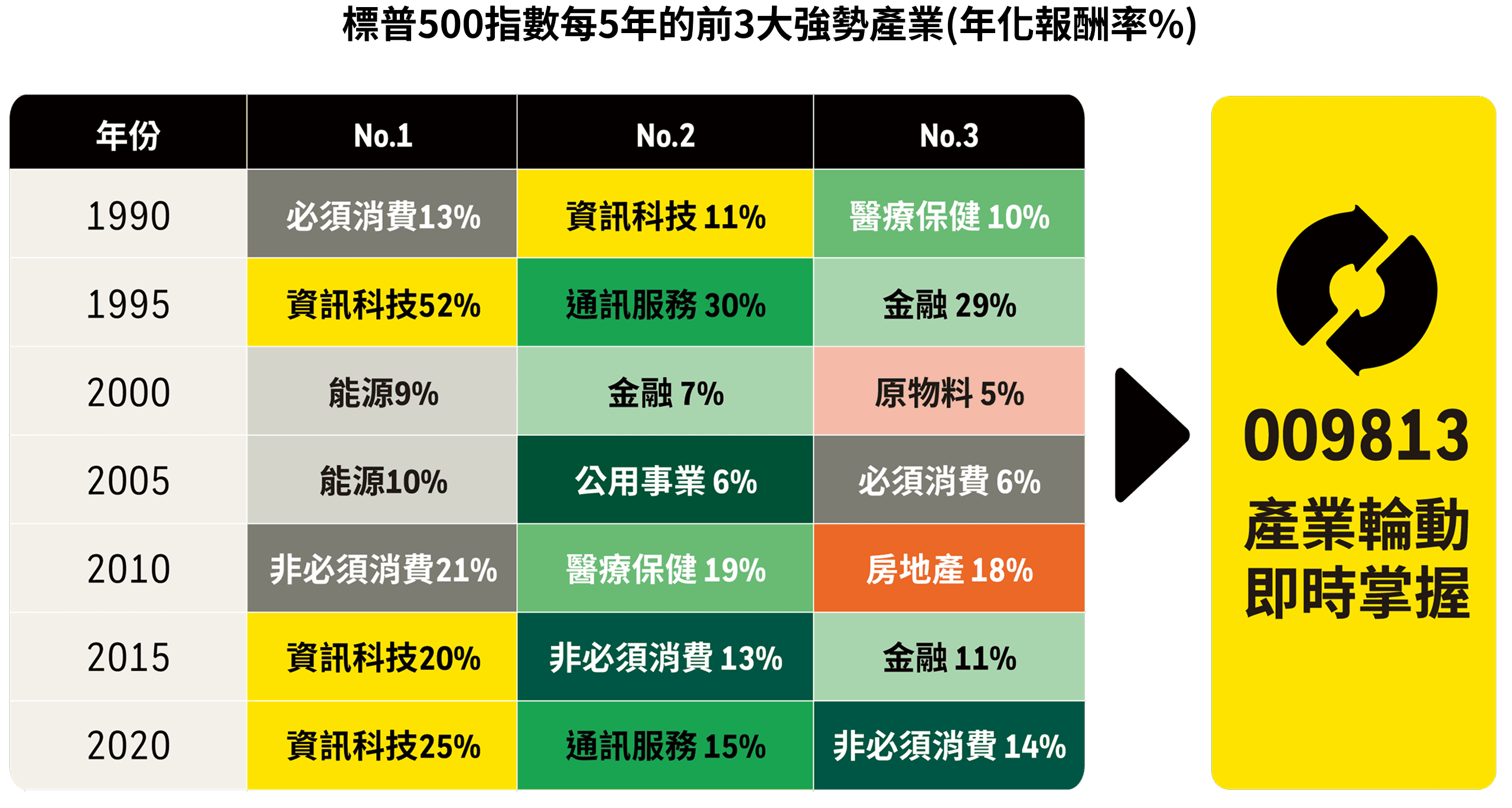 標普500指數每5年的前3大強勢產業圖表