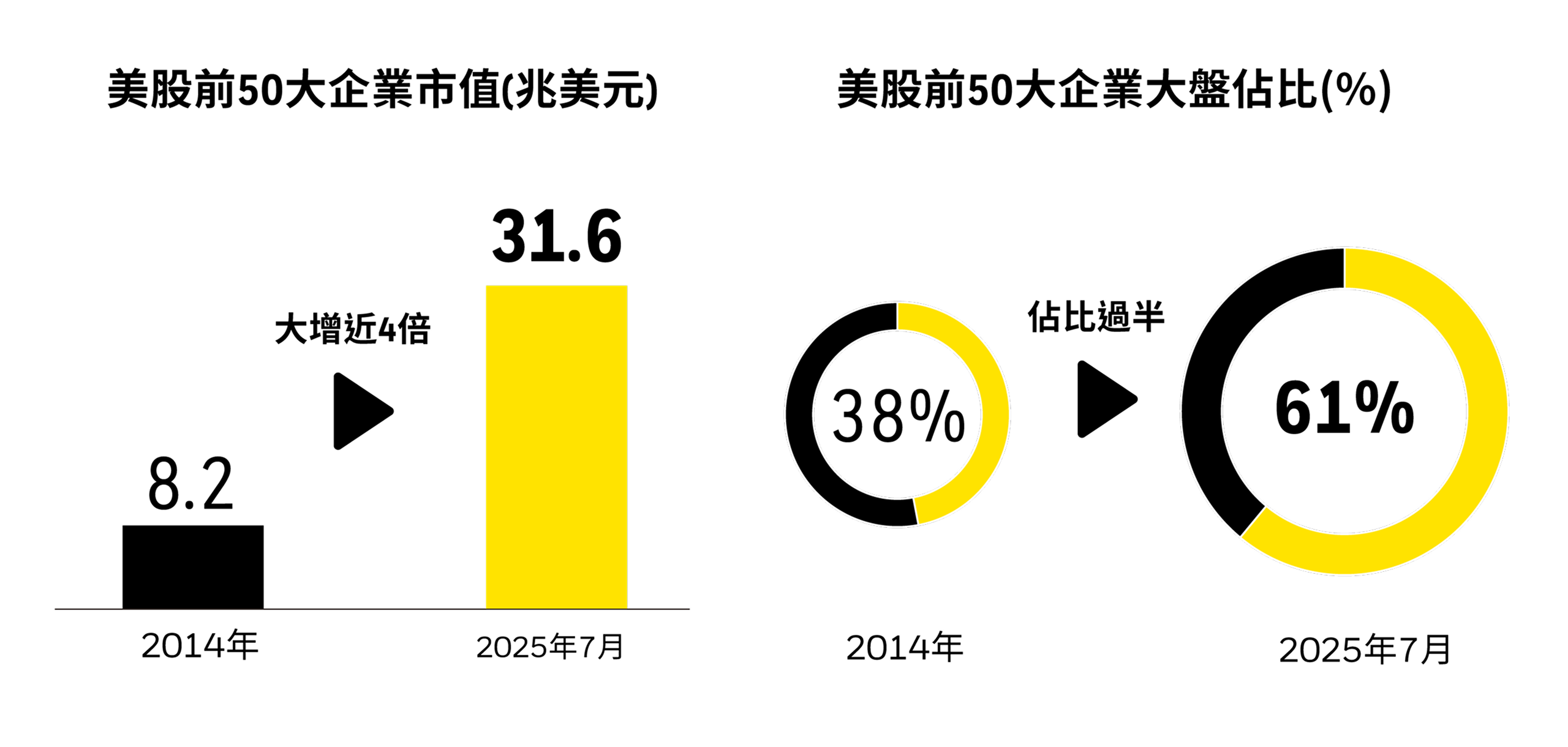 美國標普500指數市值佔比圖表