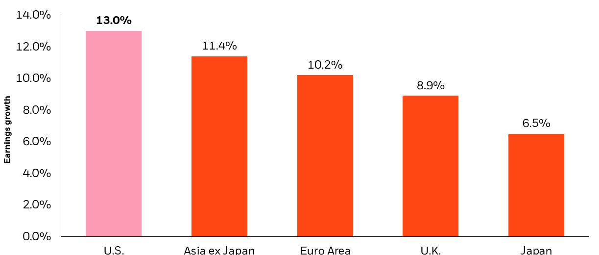 12 month equity earnings growth estimates 