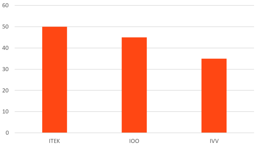 Technology weightings across iShares US equity ETFs