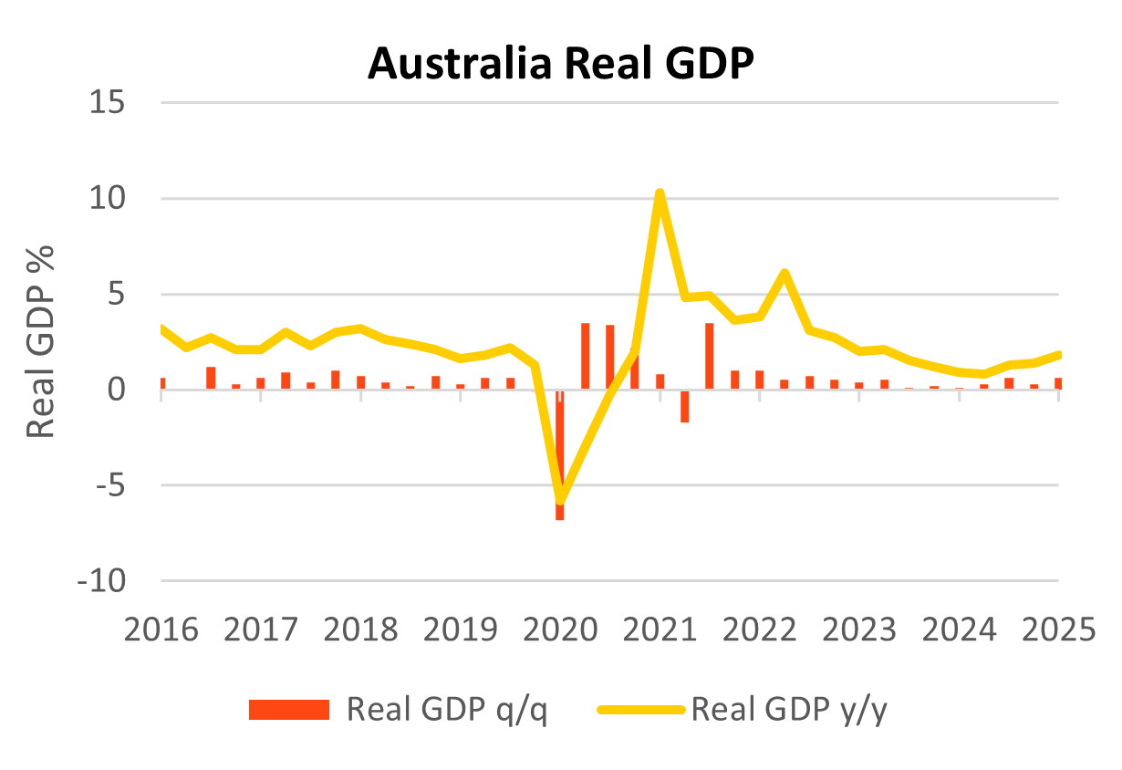 Australia Real GDP graph