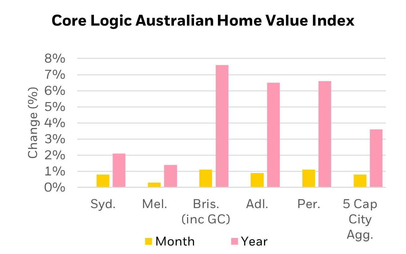 Core Logic Australian Hope Value Index graph