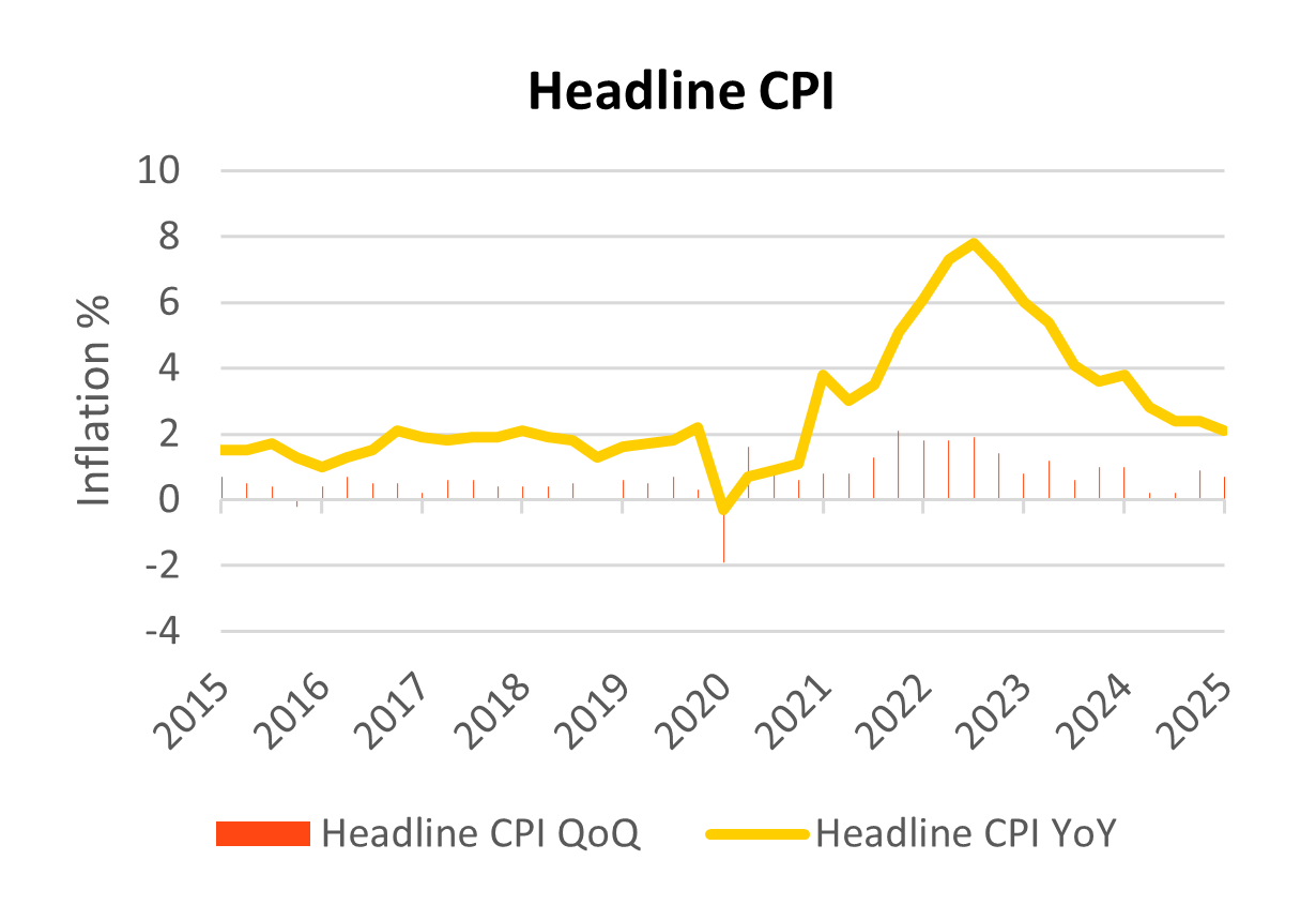 Headline CPI graph