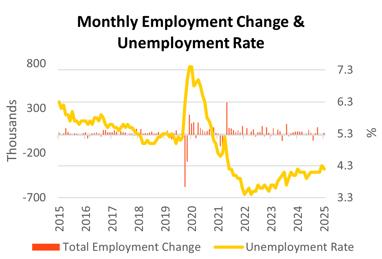 Monthly Employment Change & Unemployment Rate graph