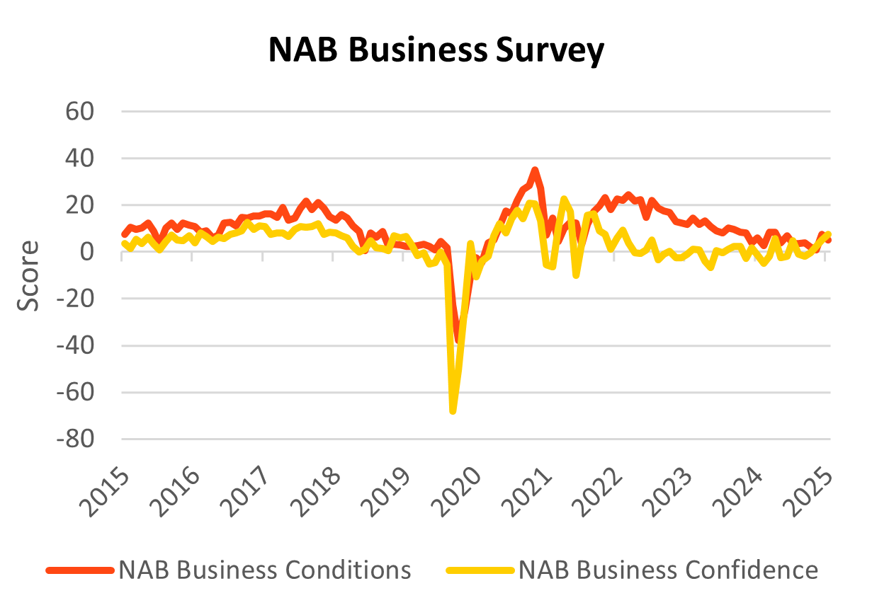 NAB business survey graph