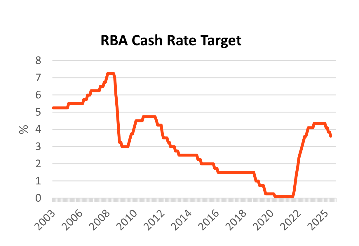 RBA Cash Rate Target graph