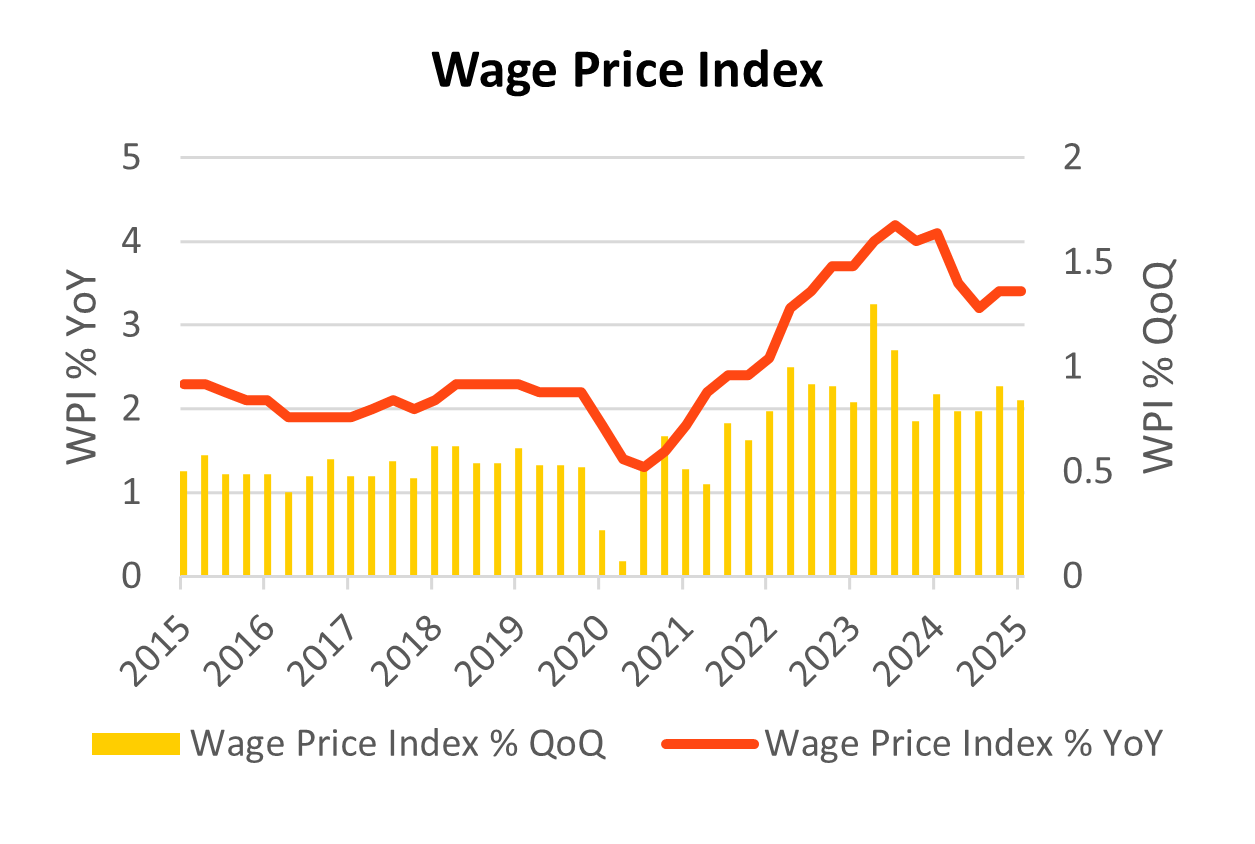 Wage Price Index graph