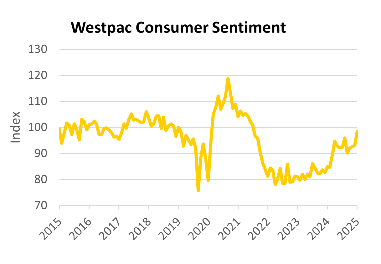 Westpac Consumer Confidence graph