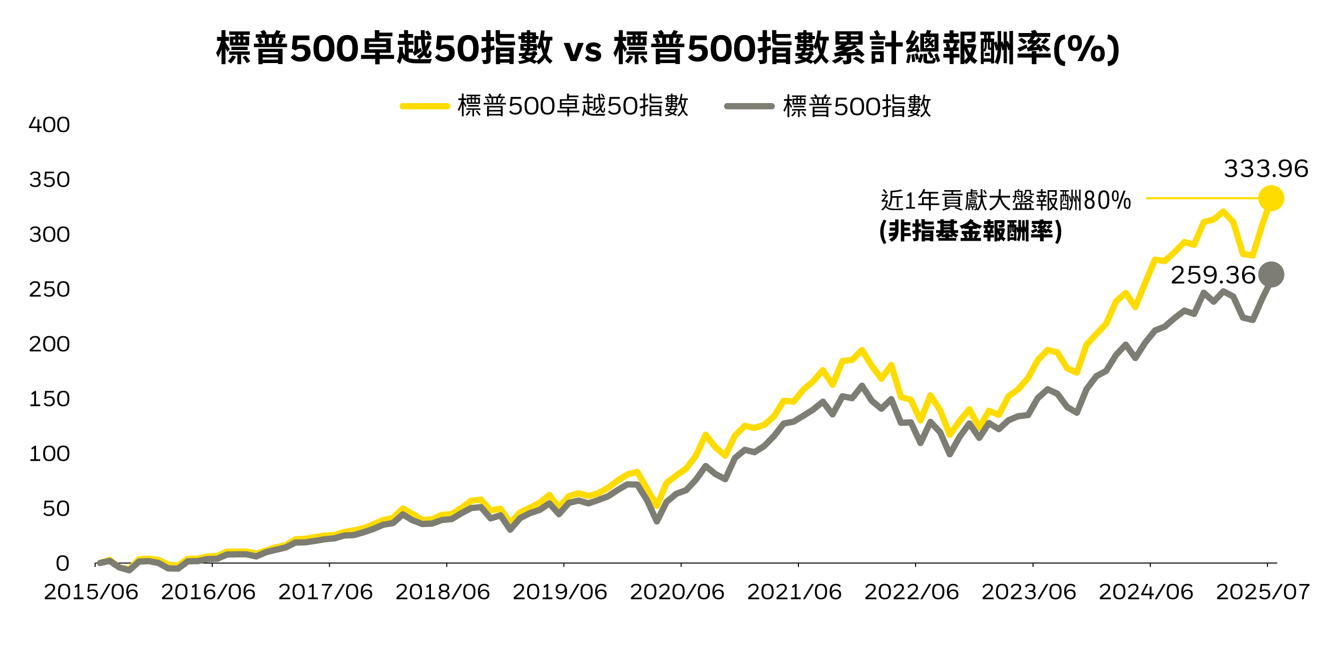 美股成長圖表 - 展示美國企業總回報與全球企業總回報比較