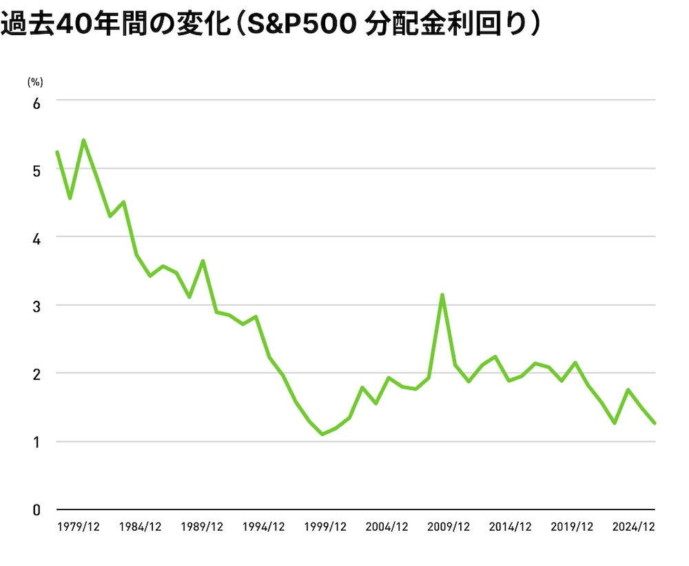 過去40年間の変化（S＆P500 分配金利回り）