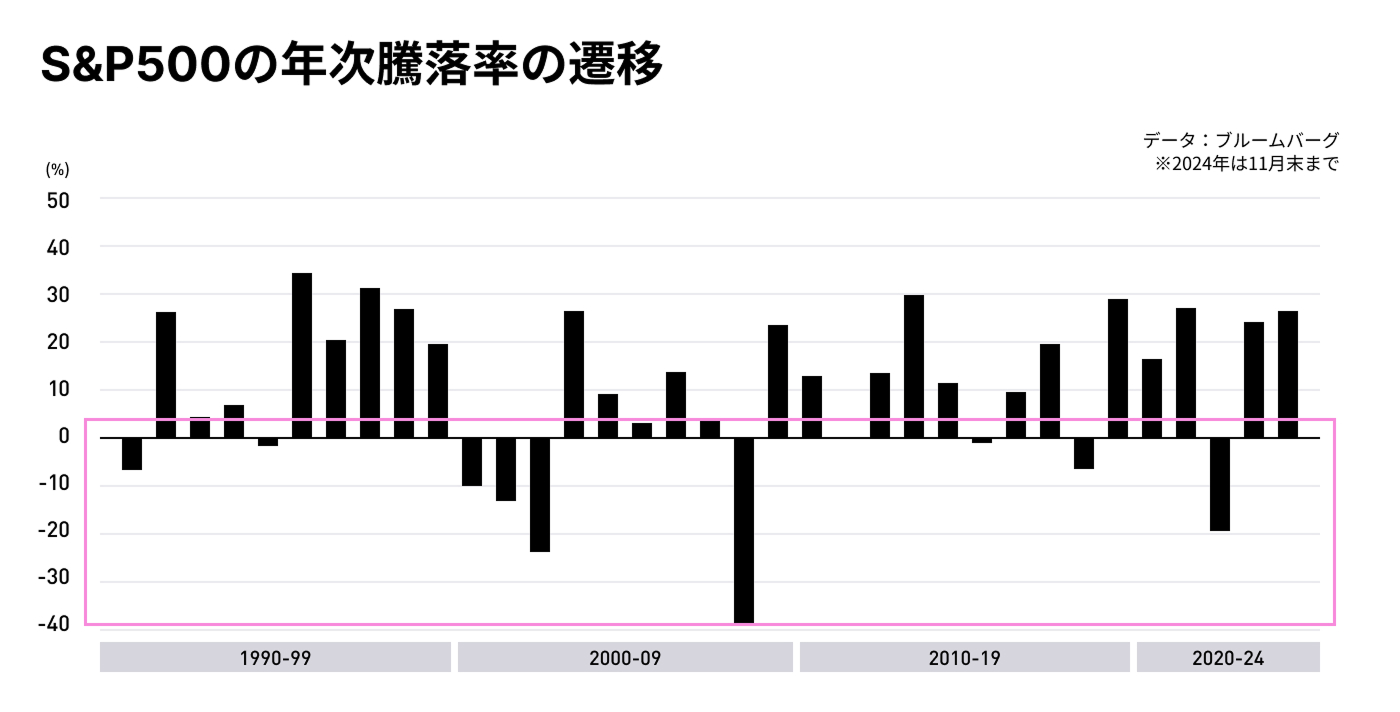 S&P500の年次騰落率の遷移