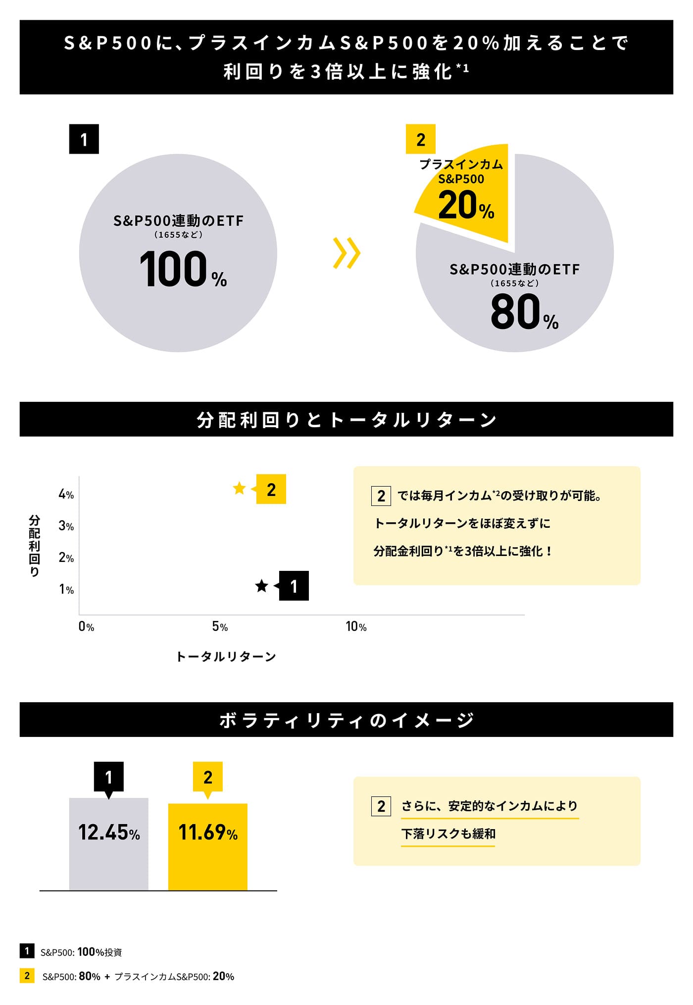S&P500のプレミアムインカムの使い方：ポートフォリオの構成例