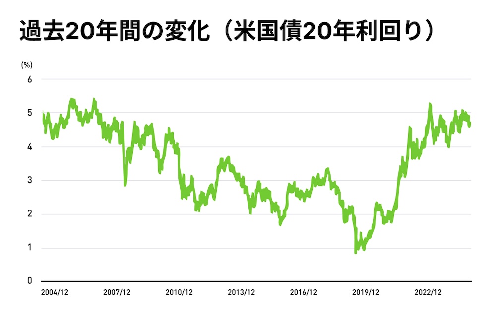 過去20年の変化（米国債20年利回り）