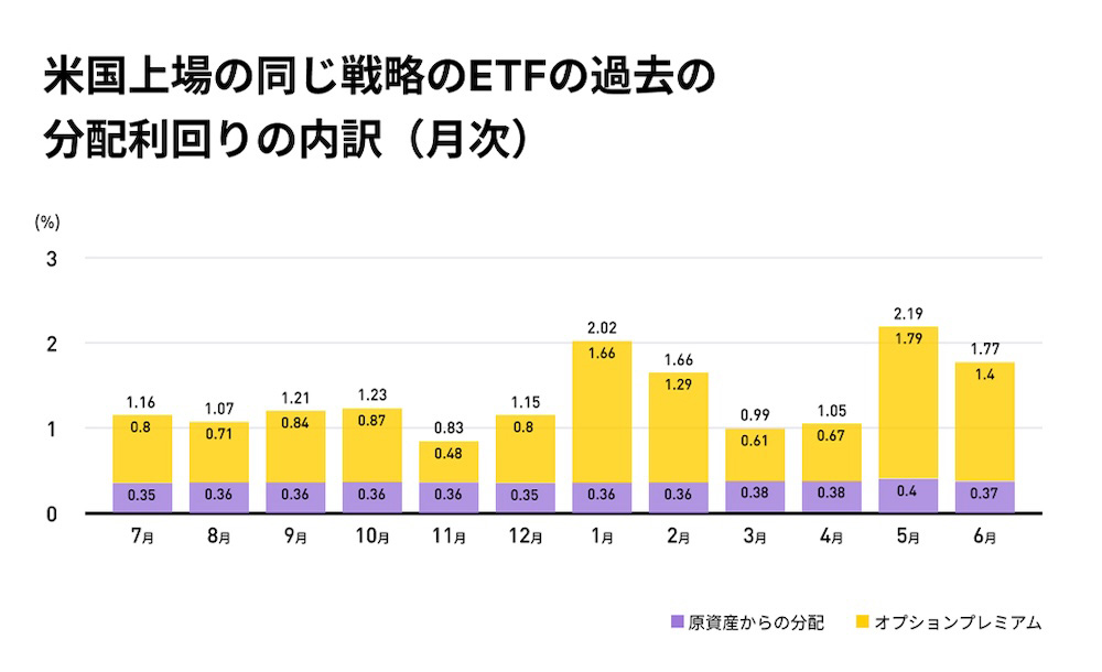 米国上場の同じ戦略のETFの過去の分配利回りの内訳（月次）