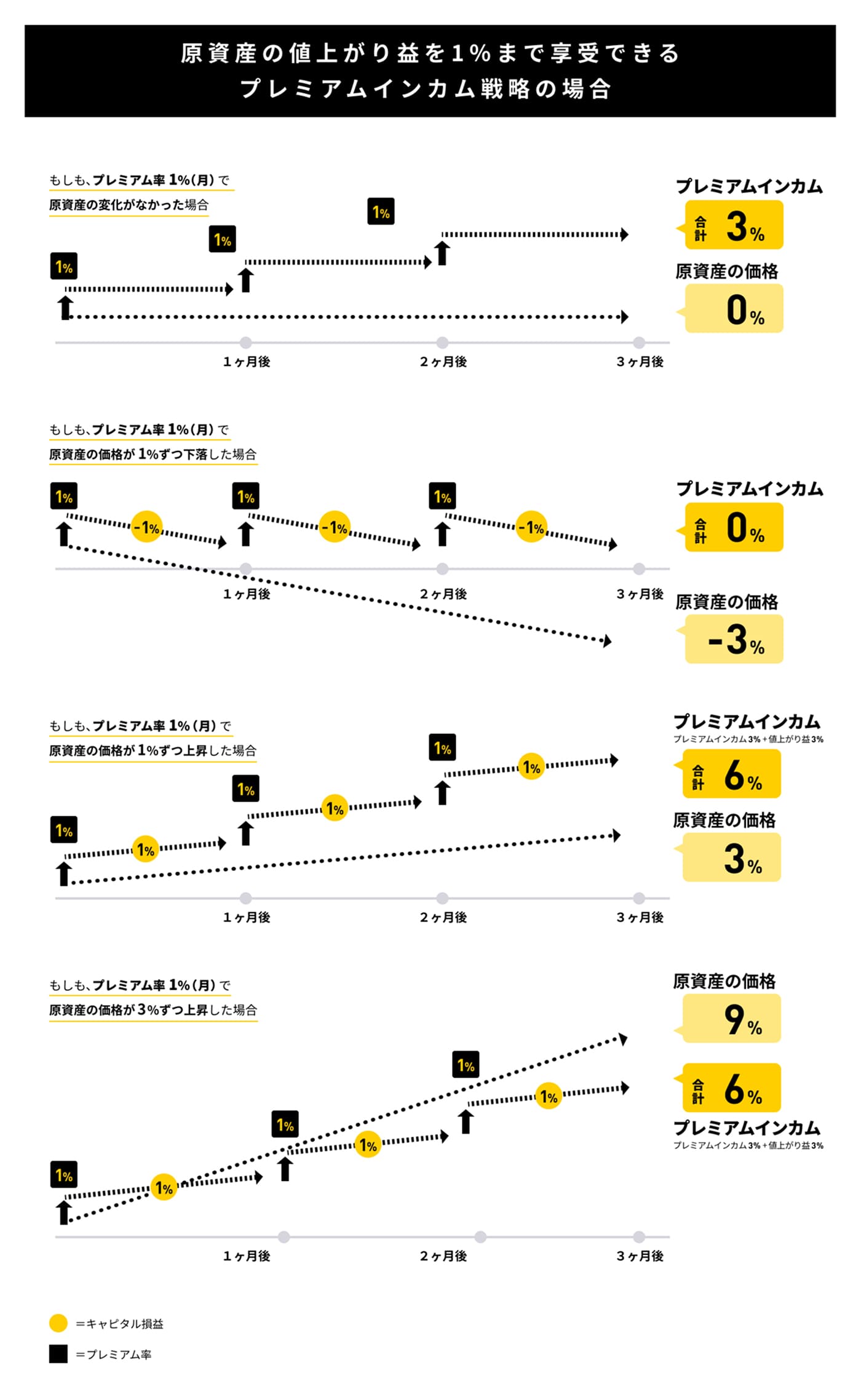 原資産の値上がり益を1％まで享受できるプレミアムインカム戦略の場合