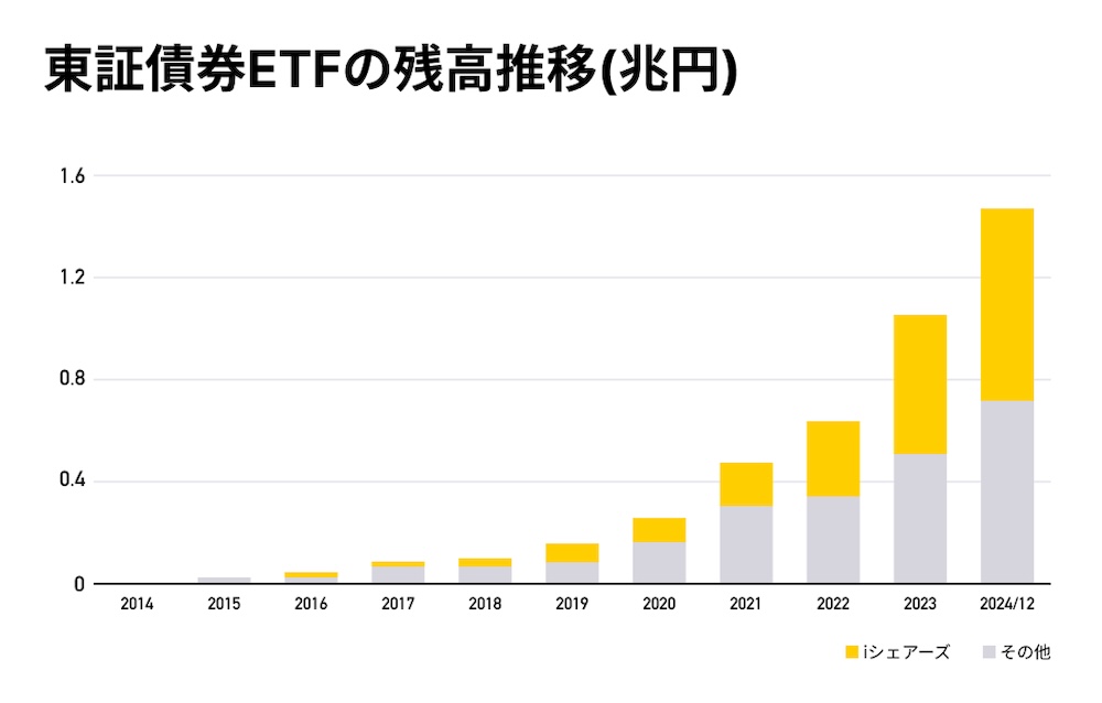 東証での債券ETFの残高推移