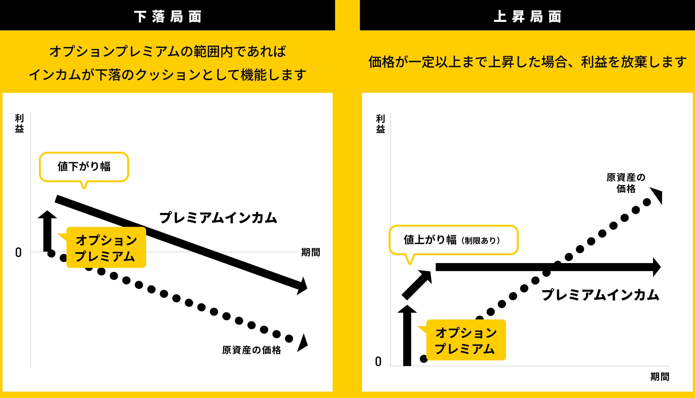 プレミアムインカムの仕組みの図表