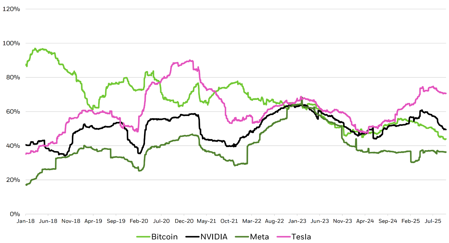 Bitcoin’s rolling 1-year volatility vs certain mega cap tech stocks