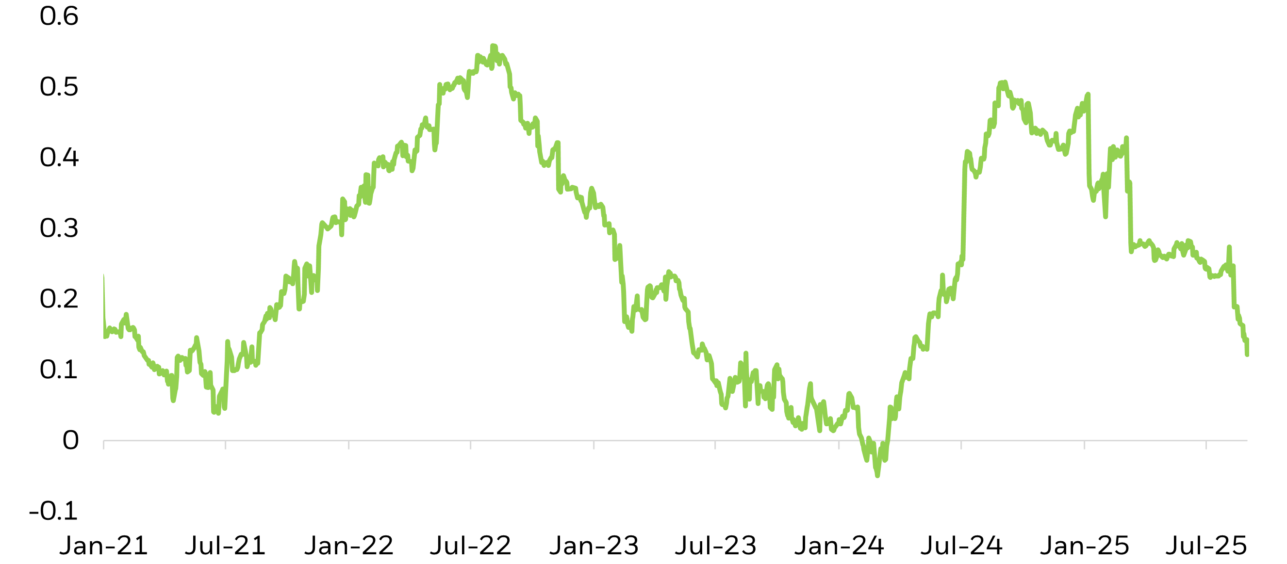 Trailing 6-month correlation: Bitcoin vs global equities
