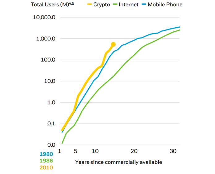 The pace of digital asset adoption exceeds other breakthrough technologies