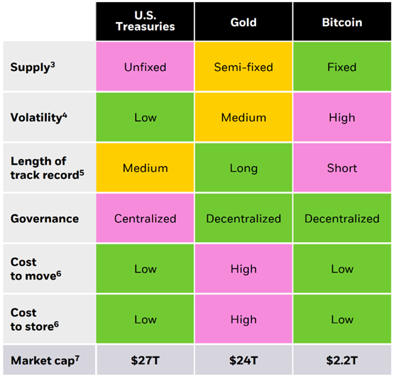 Bitcoin compared to other global money alternatives graph representation