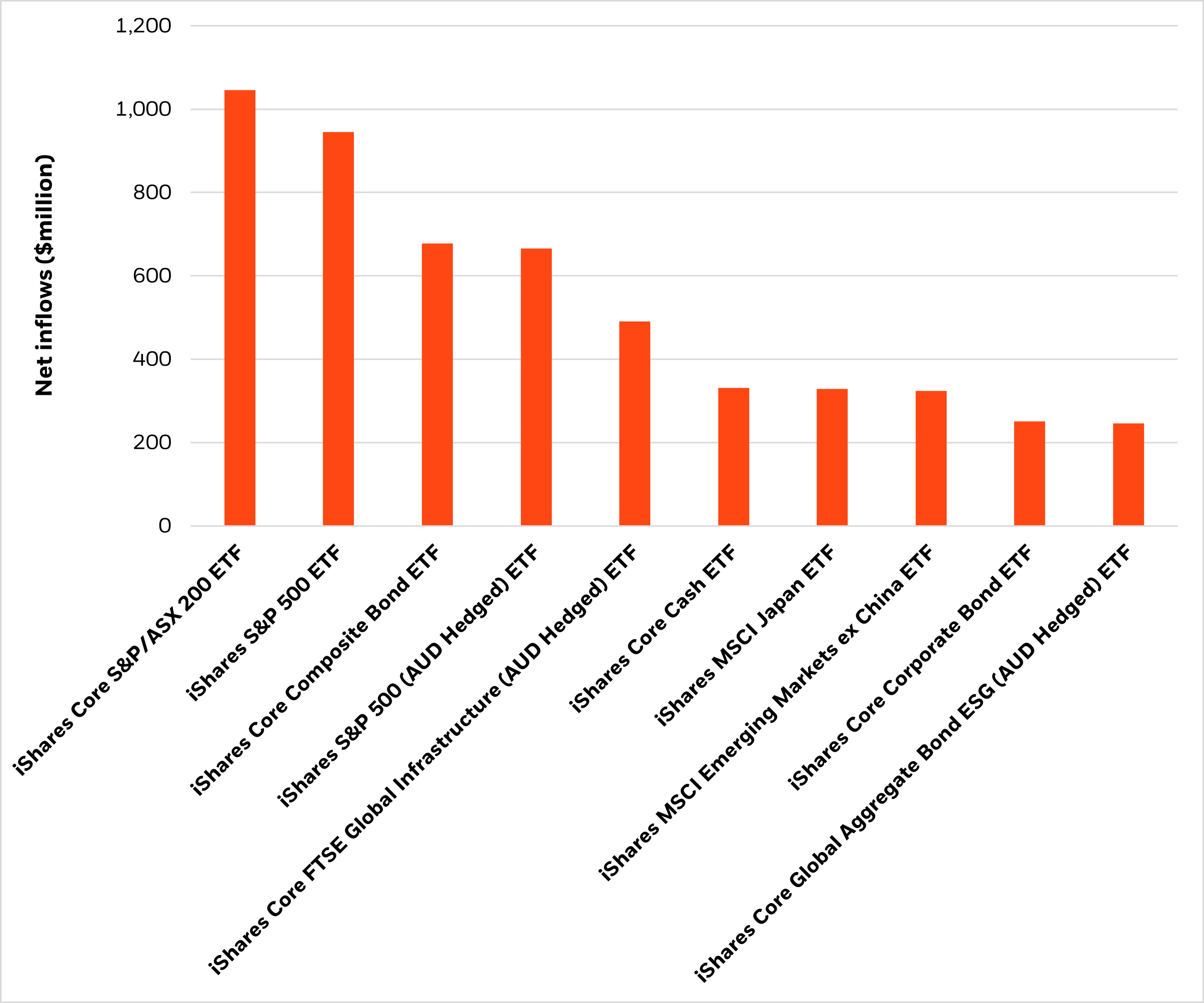 Top 10 iShares ETFs by inflows, 2025 (year to date)
