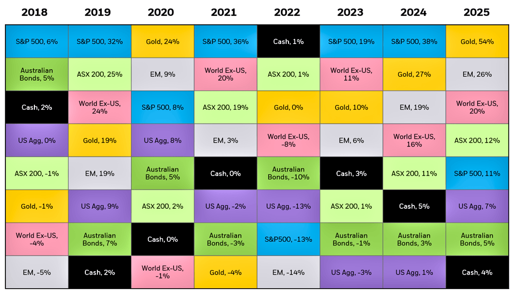 Total returns across asset classes, 2018-2025 (YTD)