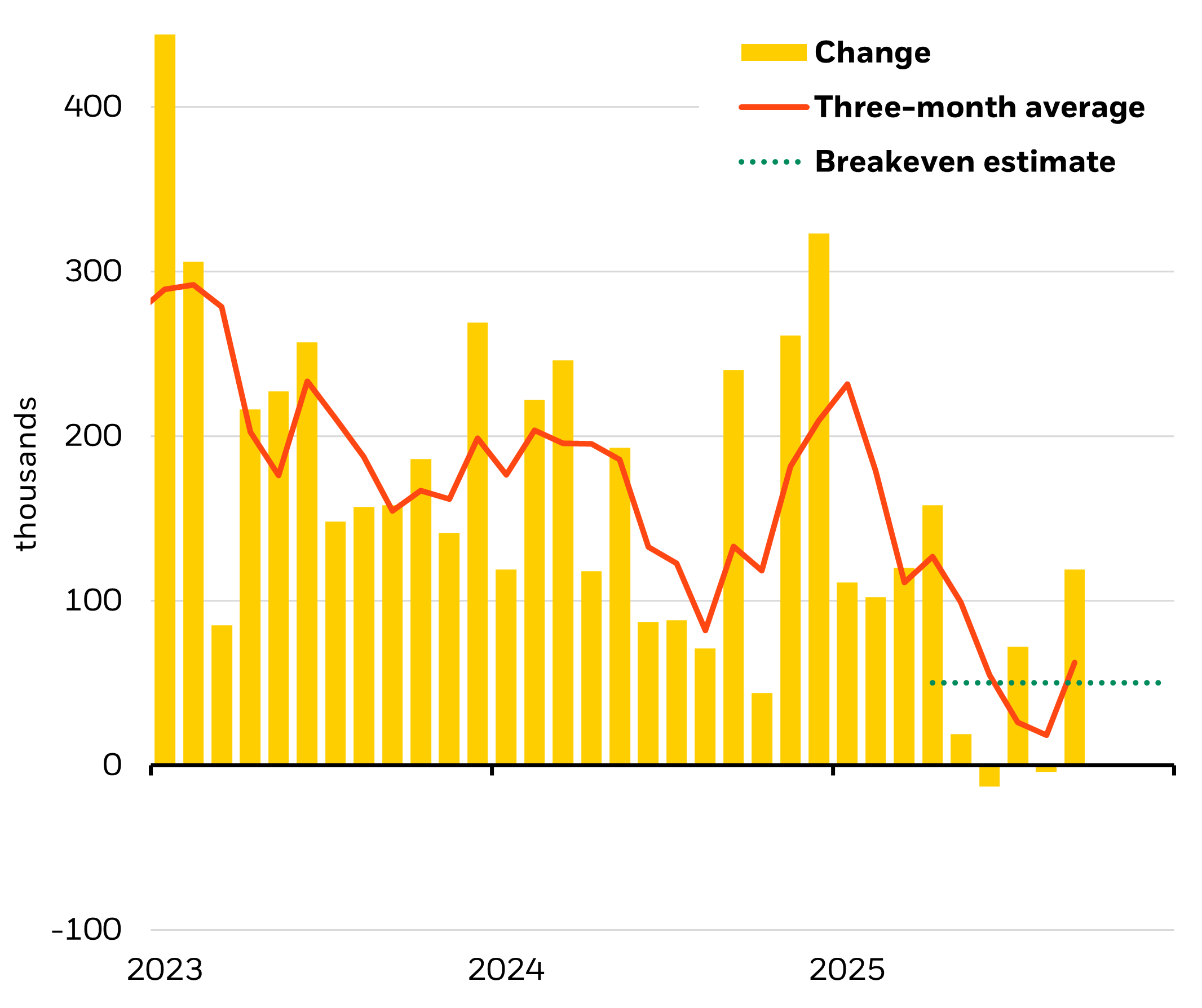 The chart shows that state-level jobless claims in U.S. are about where they were at the start of the year.