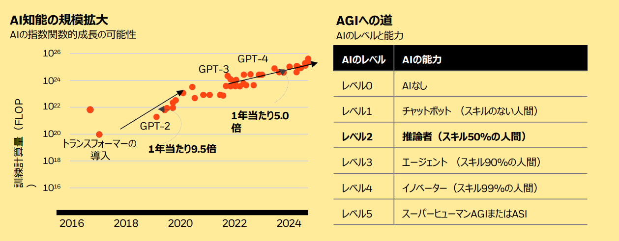 AI知能の規模拡大
