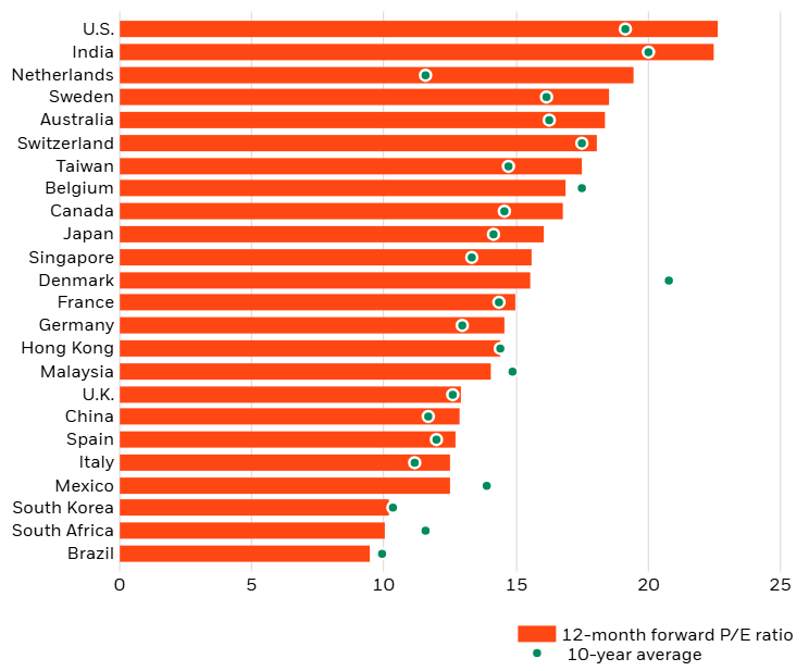 Equity valuation by market