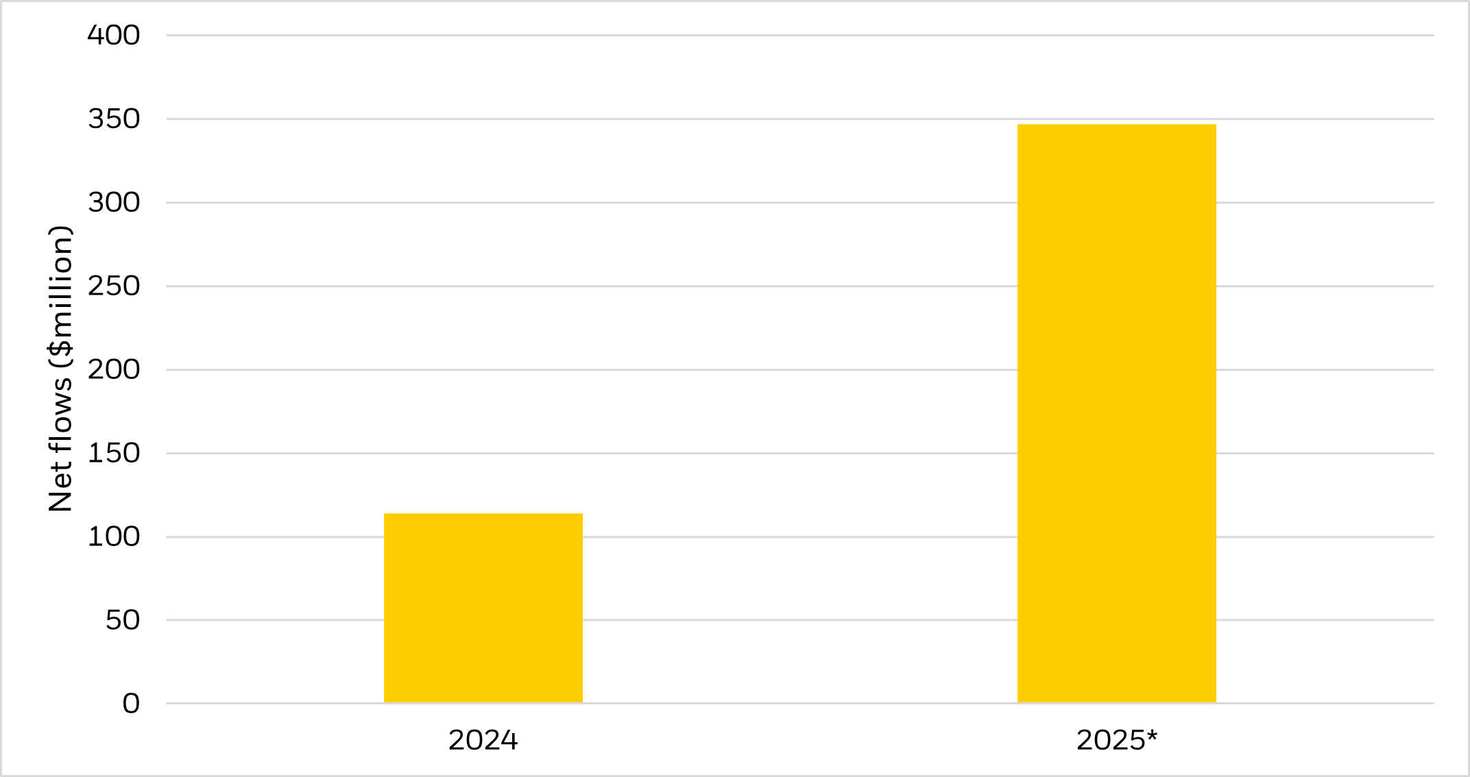 Inflows to the MSCI Japan ETF (IJP), 2024 vs 2025