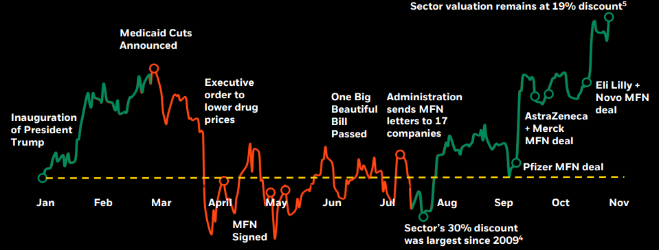 Global healthcare 2025 sector performance